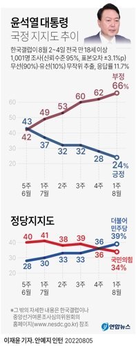 (서울=연합뉴스) 한국갤럽이 지난 2∼4일 전국 18세 이상 성인 남녀 1001명을 대상으로 조사한 결과, 윤석열 대통령의 국정운영에 대한 긍정 평가가 지난주보다 추가로 떨어지면서 취임 이후 최저치(24%)를 기록했다고 5일 밝혔다.