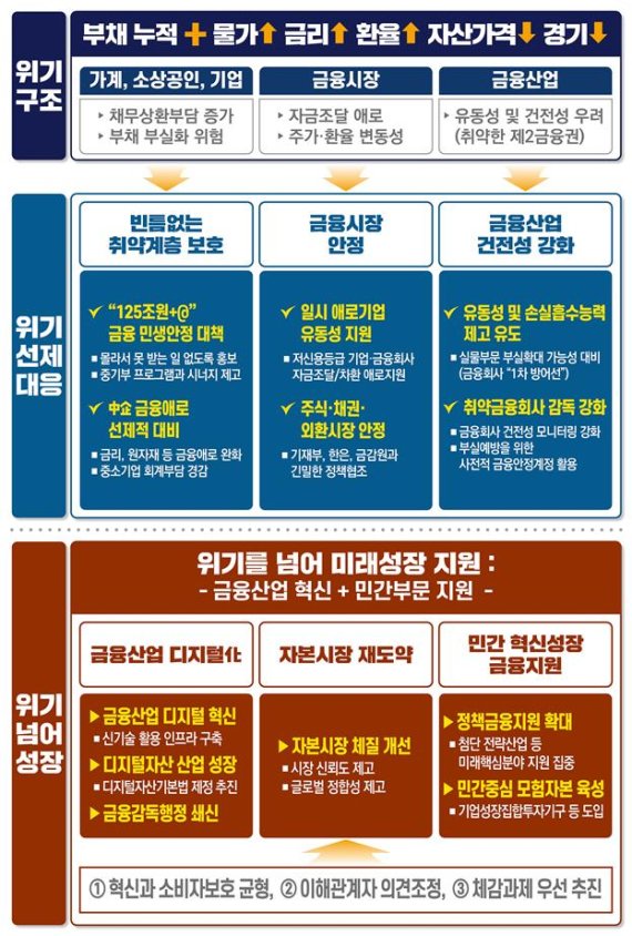민생금융지원 강화 "자영업자·주거 지원"...가상자산 관리강화