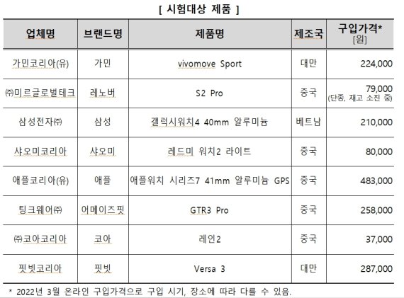 애플&middot;삼성 등 스마트워치 8종 비교…8만원 샤오미 대반전?
