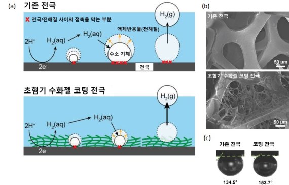 [울산=뉴시스] 구미현 기자 = UNIST(울산과학기술원)는 에너지화학공학과 류정기 교수팀이 전극 표면에 수화 젤(hydrogel)을 코팅해 물 전기분해의 효율을 높이는 기술을 개발했다고 8일 밝혔다. 기존 전극(니켈 폼 전극)과 수화젤 코팅 전극 비교. 2022.08.08. (사진=UNIST 제공) photo@newsis.com *재판매 및 DB 금지