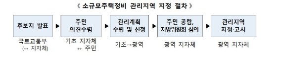 소규모주택정비관리지역 지정 절차. 국토부 제공