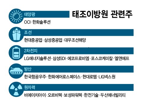 국내증시 새로운 주도주로 뜬 '태조이방원' 관련주 /그래픽=정기현 기자