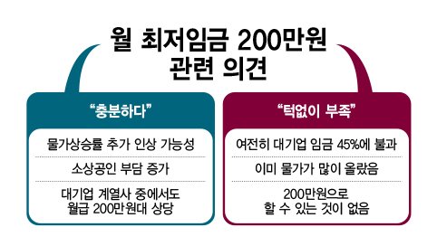 내년 월 최저임금이 200만원을 돌파하면서 찬반 격론이 불붙었다. /그래픽=정기현 기자