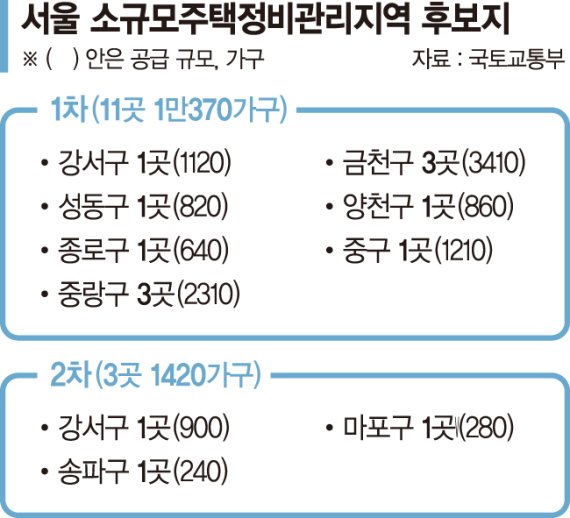 [단독] 서울 소규모주택정비 1년째 공회전… 관리지역 지정 0곳