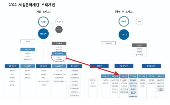 서울문화재단 개편 전후 조직도 /사진=뉴스1