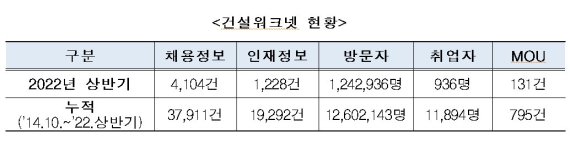 건설기술인협회가 운영 중인 취업 매칭시스템 건설워크넷의 실적표. 건설기술인협회 제공