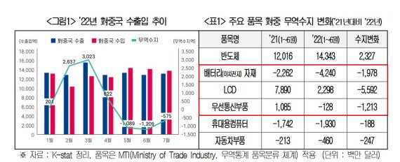 대한상공회의소가 9일 발표한 '대중 무역적자 원인과 대응 방안' 보고서 일부. 대한상의 제공