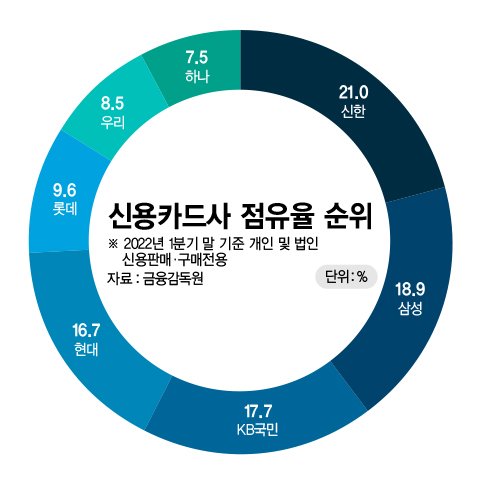 신용카드사 점유율 순위 /그래픽=정기현 기자