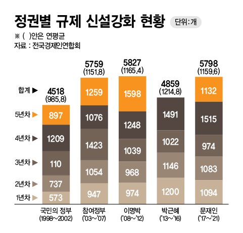 역대 정권 집권연차별 신설, 강화된 규제 현황 /그래픽=정기현 기자