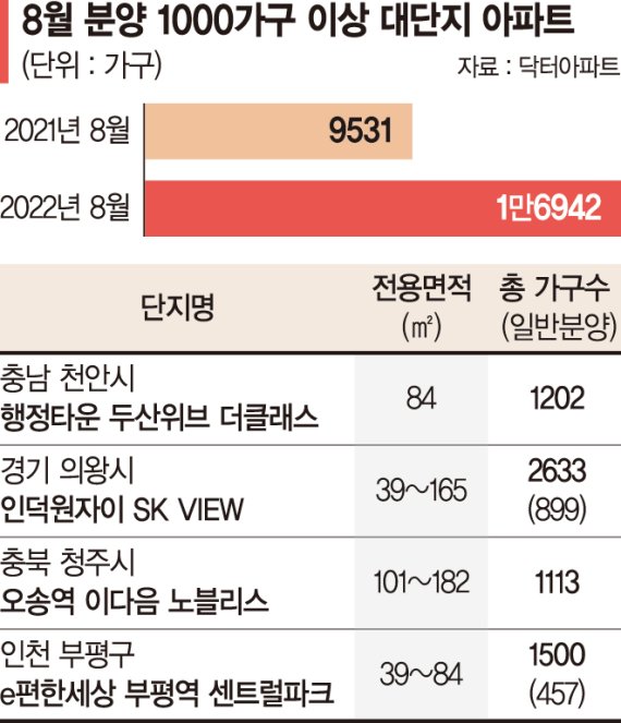 매머드급 대단지 이달에만 1만7천가구