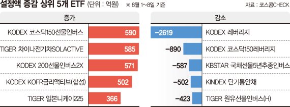 증시 회복에도 하락 베팅… 인버스 ETF 담는 개미들