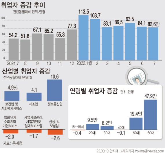 [서울=뉴시스] 지난달 취업자 수가 1년 전보다 82만6000명(3.0%) 늘었다. 같은 달 기준으로 2000년(103만명) 이후 22년 만에 최대 증가 폭이다. 연령별로 보면 60세 이상에서 47만9000명 늘었다. 증가한 일자리 중 절반 이상이 고령층 일자리다. 40대 취업자는 1000명 줄었다. (그래픽=안지혜 기자) hokma@newsis.com