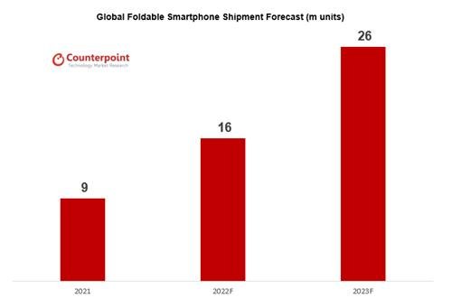 전 세계 폴더블 스마트폰 출하량 전망 [카운터포인트리서치 제공. 재판매 및 DB 금지]