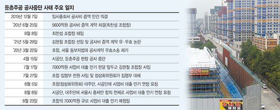 둔촌주공 연말 공사재개 청신호… 시공단도 대출연장 요청