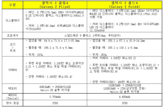 삼성전자의 하반기 신작 폴더블폰 '갤럭시 Z 플립4'와 '갤럭시 Z 폴더4' 제품 세부 사양. (사진=삼성전자 제공) *재판매 및 DB 금지