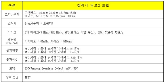 갤럭시 버즈2 프로 제품 세부 사양. (사진=삼성전자 제공) *재판매 및 DB 금지