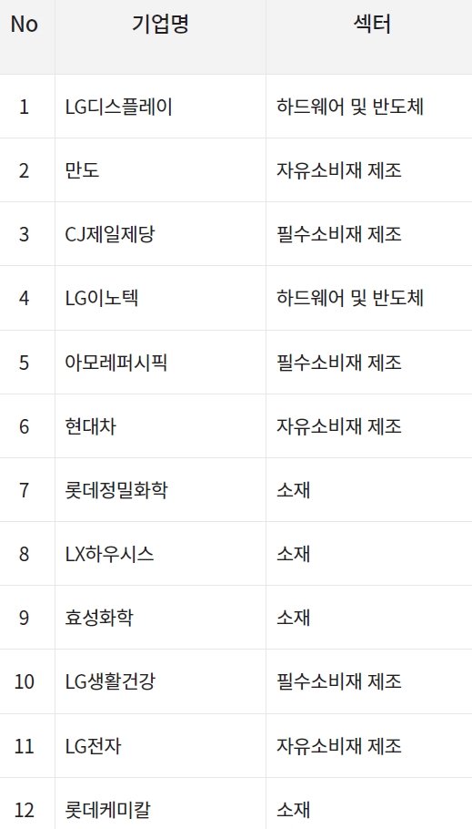 유엔글로벌콤팩트 원칙 준수 우수 기업에 LG디스플레이 등 평가