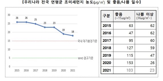 [서울=뉴시스]우리나라 전국 연평균 초미세먼지 농도(㎍/㎥) 및 좋음/나쁨 일수(자료=환경부 제공)