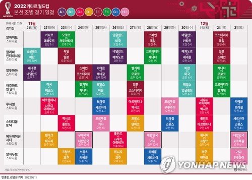 [그래픽] 2022 카타르 월드컵 본선 조별 경기 일정 [그래픽] 2022 카타르 월드컵 본선 조별 경기 일정 (서울=연합뉴스) 김영은 기자 = 2022 국제축구연맹(FIFA) 카타르 월드컵 개막이 13일이면 100일 앞으로 다가온다. 22번째 FIFA 월드컵인 올해 대회는 현지시간 11월 21일부터 12월 18일까지 카타르의 8개 경기장에서 개최된다. 0eun@yna.co.kr 트위터 @yonhap_graphics 페이스북 tuney.kr/LeYN1 (끝)