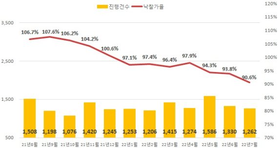 지난 1년간 전국 아파트 경매 진행건수 및 낙찰가율 추이. 지지옥션 제공
