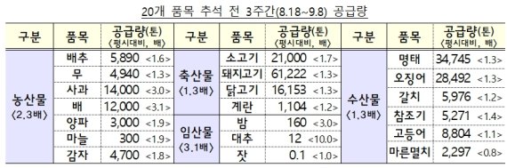 20개 품목 추석 전 3주간(8.18~9.8) 공급량 [표=기획재정부] /사진=fnDB