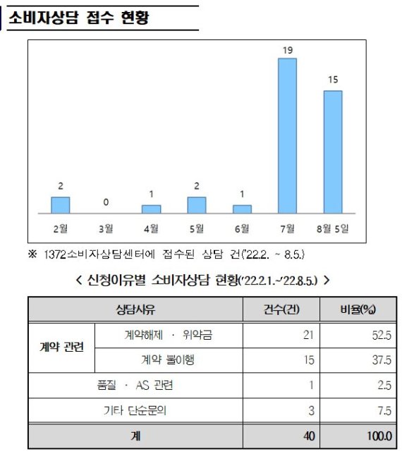 소비자원 "에바종 연락두절, 피해 주의!"