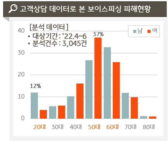 보이스피싱도 '맞춤형'...연령별, 특성별 사기 수법 달라