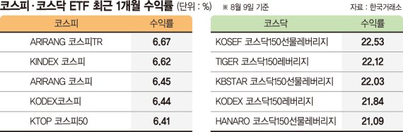 형보다 나은 아우… 코스닥 ETF 수익률 '짭짤'