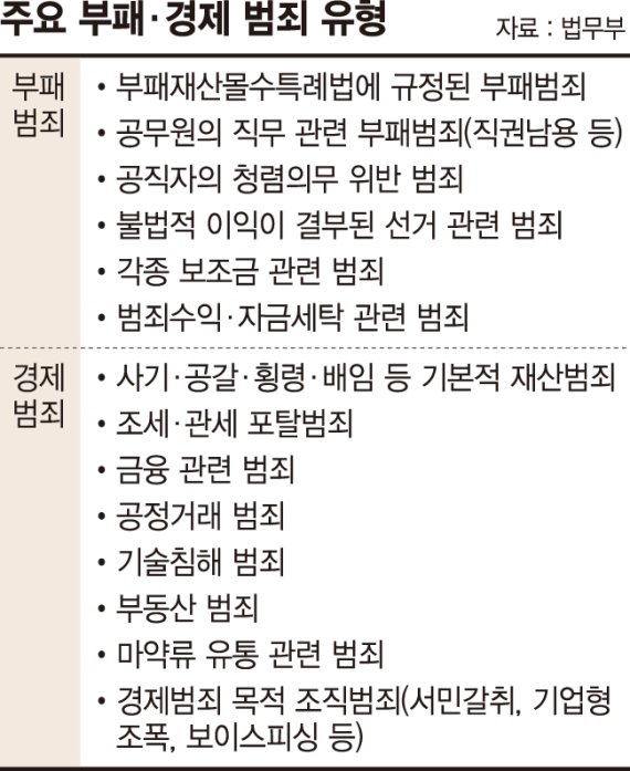 '부패·경제범죄 등'을 확대 해석... 공직자·선거범죄도 검찰이 수사