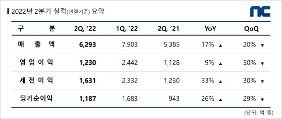 ‘리니지W’ 엔씨 2Q 영업익 1230억..전년比 9%↑