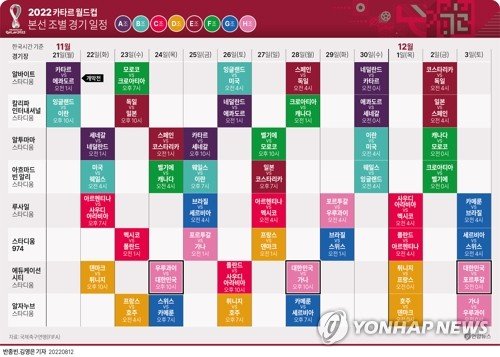 [그래픽] 2022 카타르 월드컵 본선 조별 경기 일정 [그래픽] 2022 카타르 월드컵 본선 조별 경기 일정 (서울=연합뉴스) 김영은 기자 = 국제축구연맹(FIFA)은 11일(현지시간) 홈페이지를 통해 대회 개막일을 기존 11월 21일에서 20일로 변경한다고 밝혔다. 이에 따라 월드컵 개막식을 비롯해 주최국 카타르와 에콰도르의 개막전이 11월 20일에 열리게 된다. 0eun@yna.co.kr 트위터 @yonhap_graphics 페이스북 tuney.kr/LeYN1 (끝)
