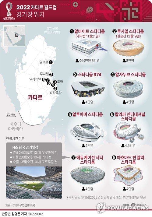 [그래픽] 2022 카타르 월드컵 경기장 위치 [그래픽] 2022 카타르 월드컵 경기장 위치 (서울=연합뉴스) 김영은 기자 = 국제축구연맹(FIFA)은 11일(현지시간) 홈페이지를 통해 대회 개막일을 기존 11월 21일에서 20일로 변경한다고 밝혔다. 이에 따라 월드컵 개막식을 비롯해 주최국 카타르와 에콰도르의 개막전이 11월 20일에 열리게 된다. 0eun@yna.co.kr 트위터 @yonhap_graphics 페이스북 tuney.kr/LeYN1 (끝)