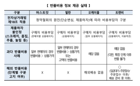 반품비용 정보 제공 실태 /한국소비자원