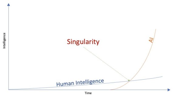 인공지능의 학습 곡선에 의한 특이점을 보여주는 그래프. 특이점을 돌파한 인공지능은 이후 폭발적으로 지능이 증가하며 인류를 초월한다. / 사진='Singularity may not require AGI' by Alan Tan 10. 14. 2020