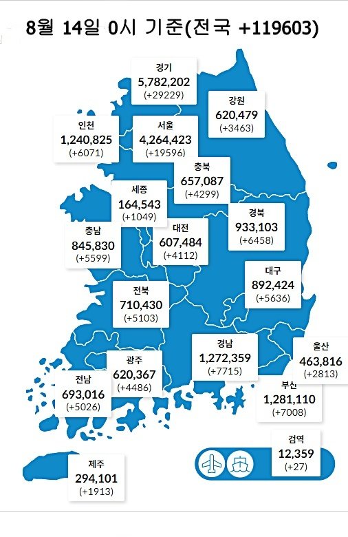 14일 0시 기준 대전 4112명을 비롯해 전국에서 11만9603명의 코로나19 신규 확진자가 발생했다. (질병관리청 제공)