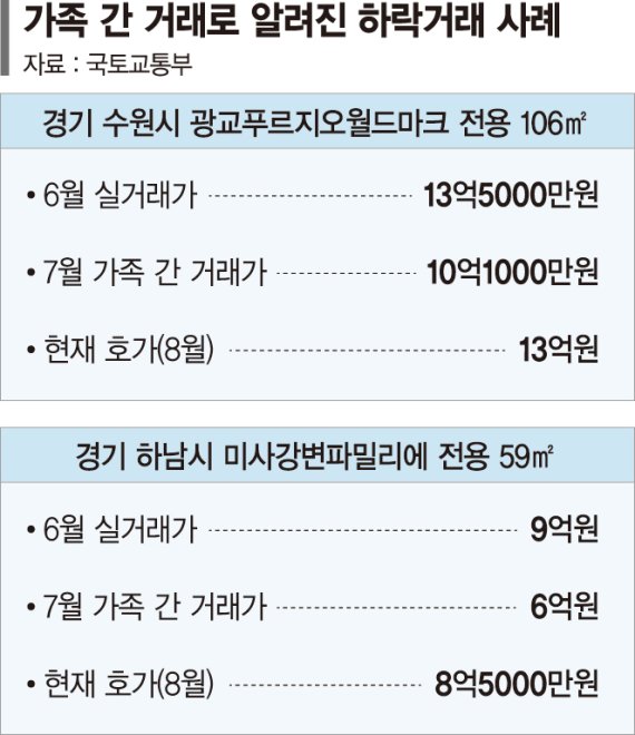 "증여 대신 직거래" 가족 간 거래 확 늘었다