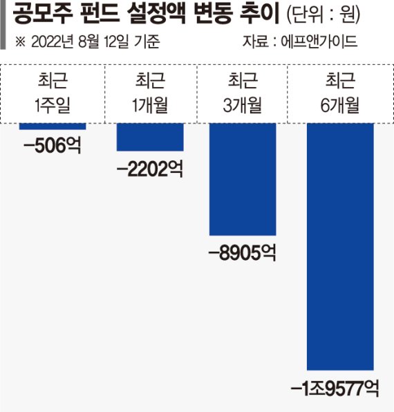 IPO 한파에 공모주펀드도 꽁꽁… 반년 새 설정액 2조 증발