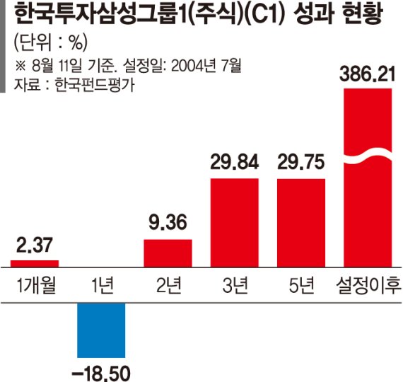 삼성그룹 핵심 우량주만 담았다… 적립식 투자의 모범답안 [이런 펀드 어때요?]