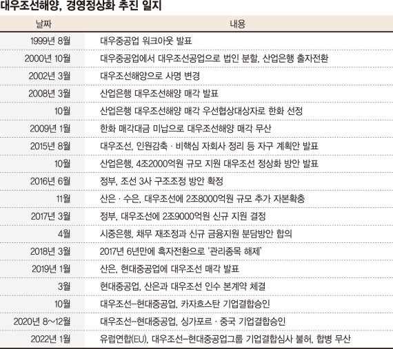 수주 경쟁력 확보, 경영진 교체, 파업 손실보상… 대우조선 ‘3 허들’ 넘어야 [파업 끝난 대우조선의 숙제]