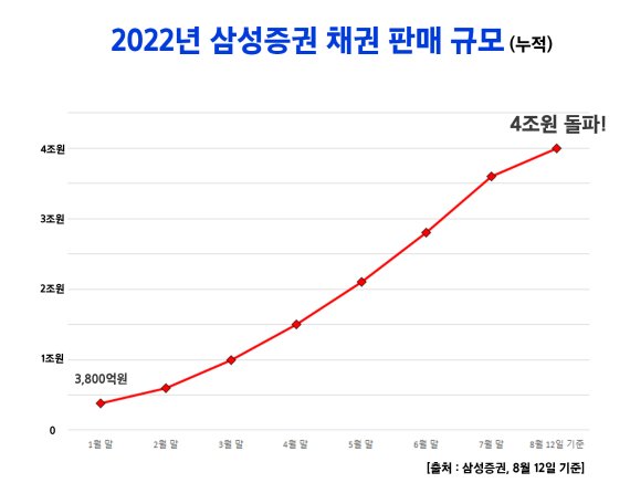 “은퇴 후 월급처럼 이자” 삼성증권, 월이자지급식채권 1000억 판매