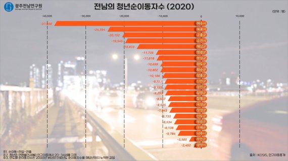 광주전남연구원 "전남 청년인구 유출 5년째 증가세"