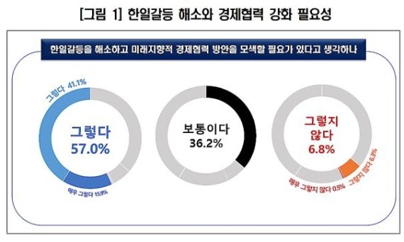 기업 10곳 중 6곳 "한일 갈등 해소·경제협력 해야"