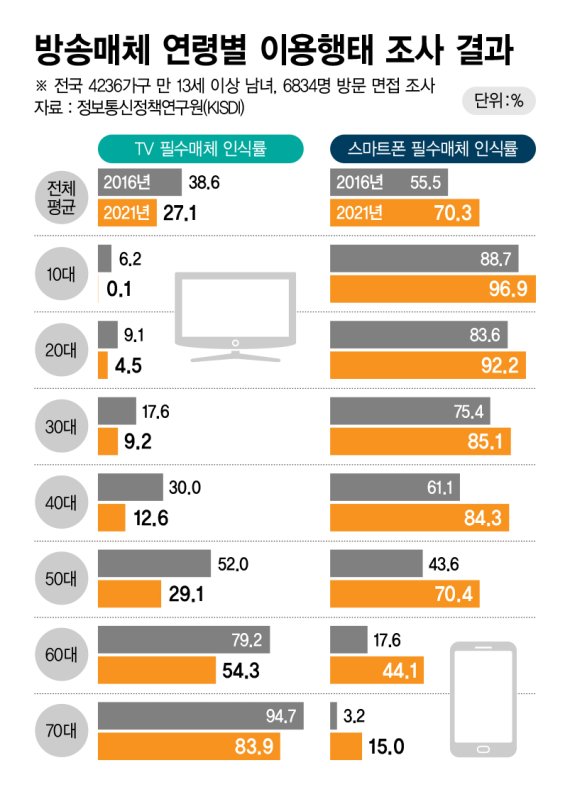 방송매체 연령별 이용행태 조사 결과 /그래픽=정기현 기자