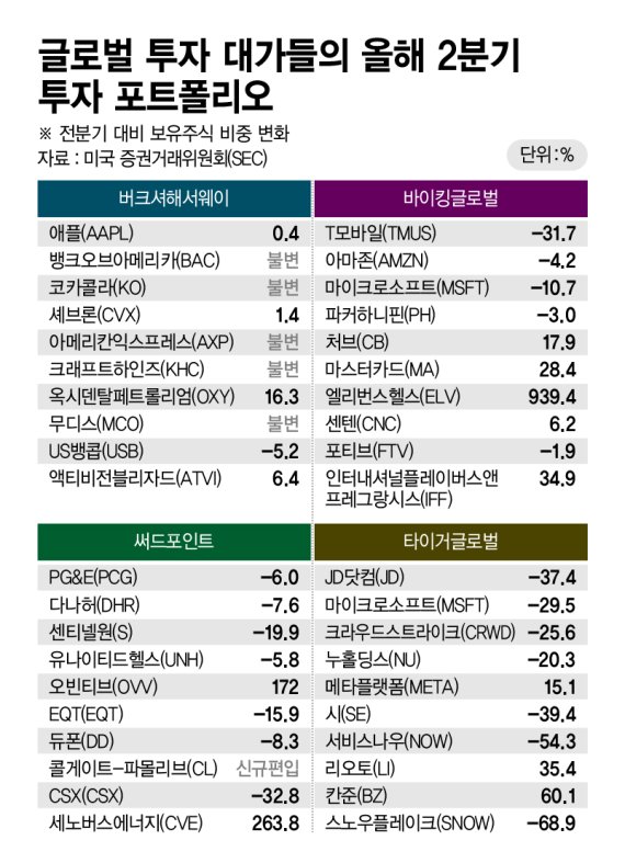 글로벌 투자 대가들의 2분기 투자 포트폴리오 /그래픽=정기현 기자