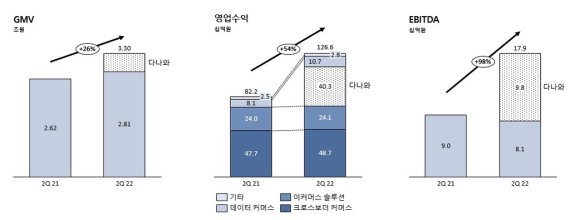 코리아센터 Q2 실적 그래프 [코리아센터 제공. 재판매 및 DB 금지]