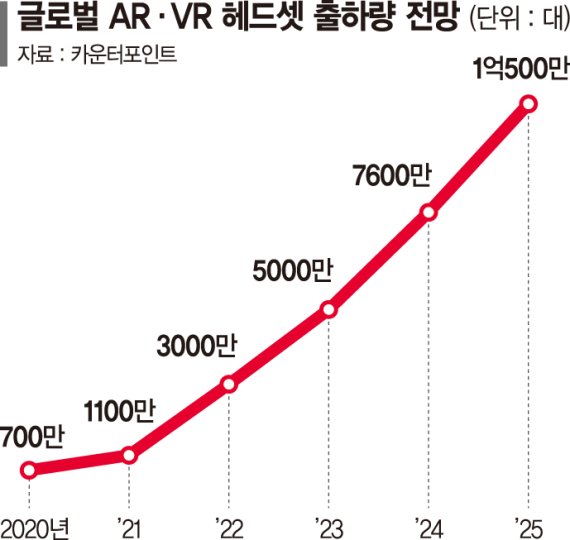 디스플레이업계, 새 먹거리로 VR·AR 찜했다