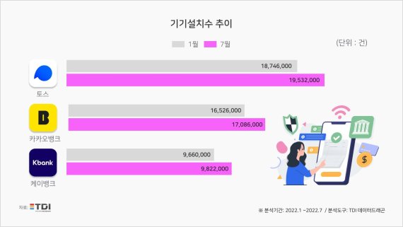 기기설치수 추이. TDI 제공