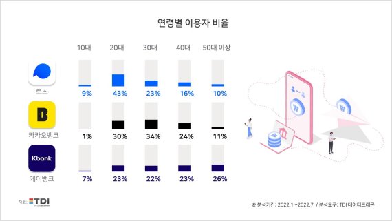 연령별 이용자 비율. TDI 제공