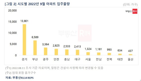 9월 3만6094가구 집들이한다.. 2000년 이후 동월 최다