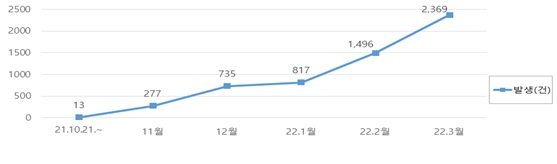 *그래프=스토킹처벌법 시행(’21. 10. 21.) 이후 월별 스토킹범죄 발생건수/ 자료=2021년 사회적 약자 보호 치안백서(경찰청)